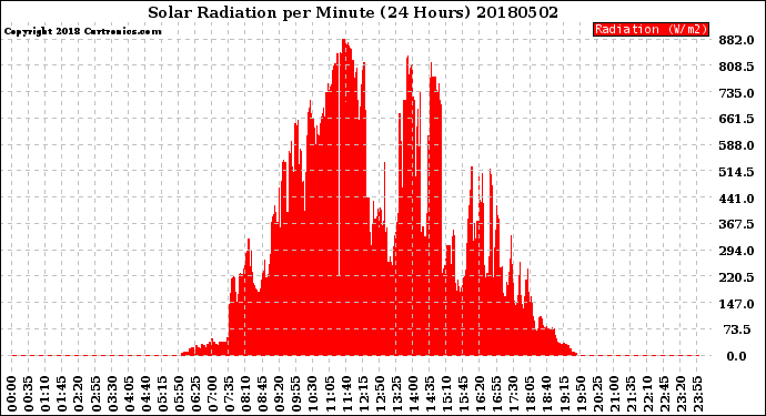 Milwaukee Weather Solar Radiation<br>per Minute<br>(24 Hours)