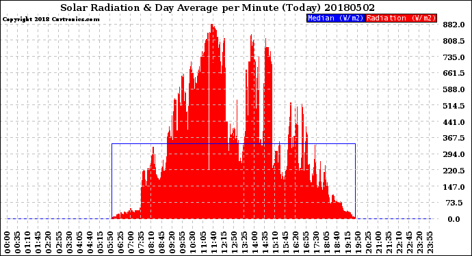 Milwaukee Weather Solar Radiation<br>& Day Average<br>per Minute<br>(Today)