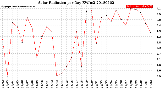 Milwaukee Weather Solar Radiation<br>per Day KW/m2