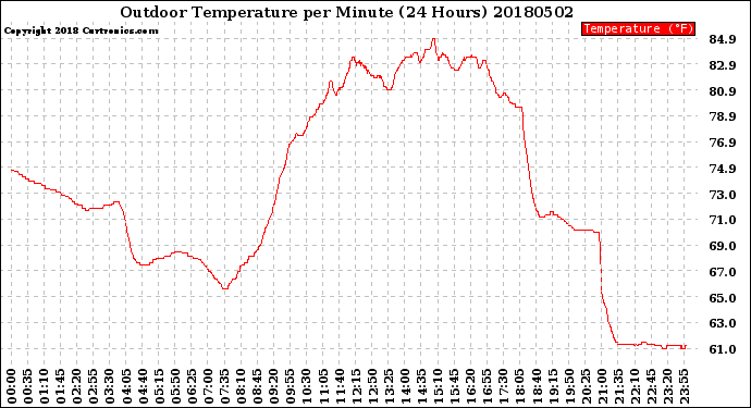 Milwaukee Weather Outdoor Temperature<br>per Minute<br>(24 Hours)