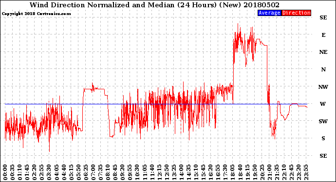 Milwaukee Weather Wind Direction<br>Normalized and Median<br>(24 Hours) (New)