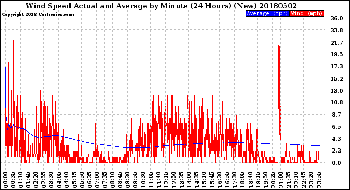Milwaukee Weather Wind Speed<br>Actual and Average<br>by Minute<br>(24 Hours) (New)