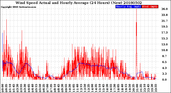 Milwaukee Weather Wind Speed<br>Actual and Hourly<br>Average<br>(24 Hours) (New)