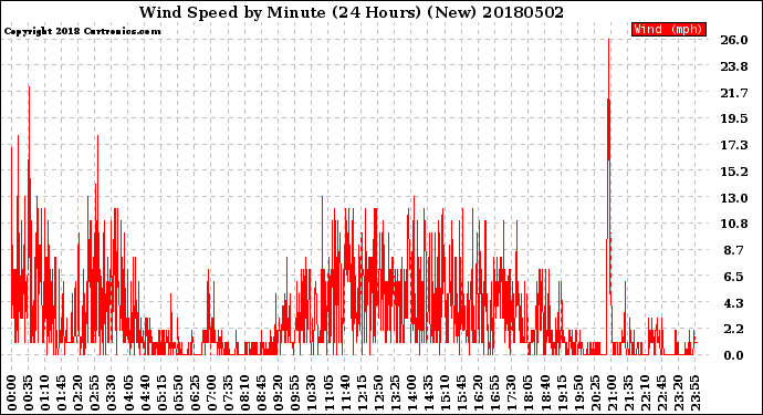 Milwaukee Weather Wind Speed<br>by Minute<br>(24 Hours) (New)