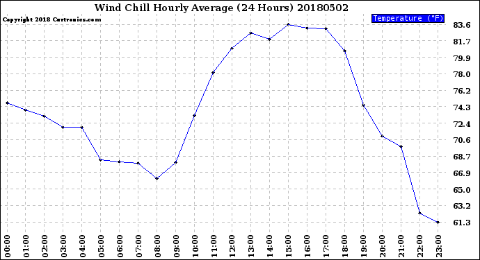 Milwaukee Weather Wind Chill<br>Hourly Average<br>(24 Hours)