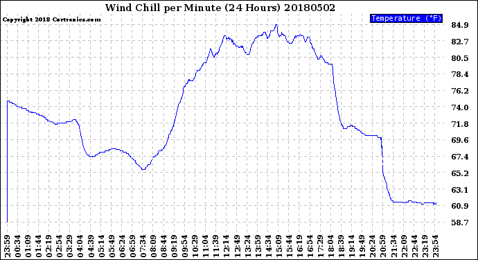 Milwaukee Weather Wind Chill<br>per Minute<br>(24 Hours)