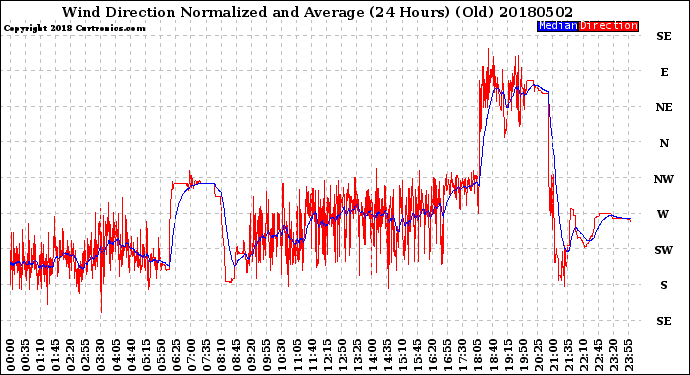 Milwaukee Weather Wind Direction<br>Normalized and Average<br>(24 Hours) (Old)