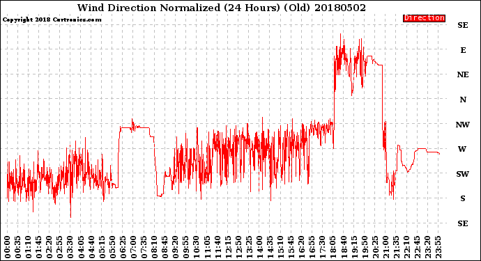 Milwaukee Weather Wind Direction<br>Normalized<br>(24 Hours) (Old)