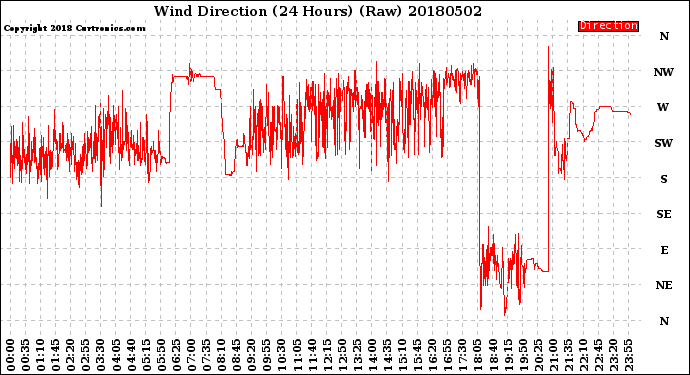 Milwaukee Weather Wind Direction<br>(24 Hours) (Raw)