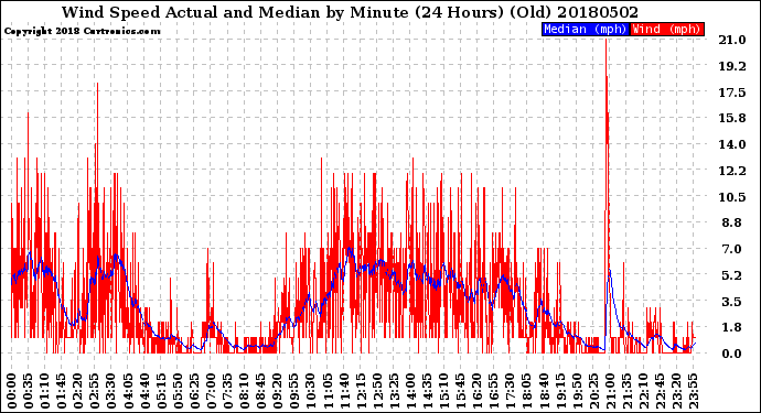 Milwaukee Weather Wind Speed<br>Actual and Median<br>by Minute<br>(24 Hours) (Old)