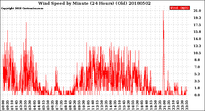 Milwaukee Weather Wind Speed<br>by Minute<br>(24 Hours) (Old)