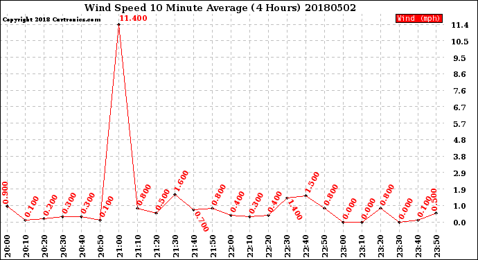 Milwaukee Weather Wind Speed<br>10 Minute Average<br>(4 Hours)