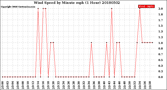 Milwaukee Weather Wind Speed<br>by Minute mph<br>(1 Hour)