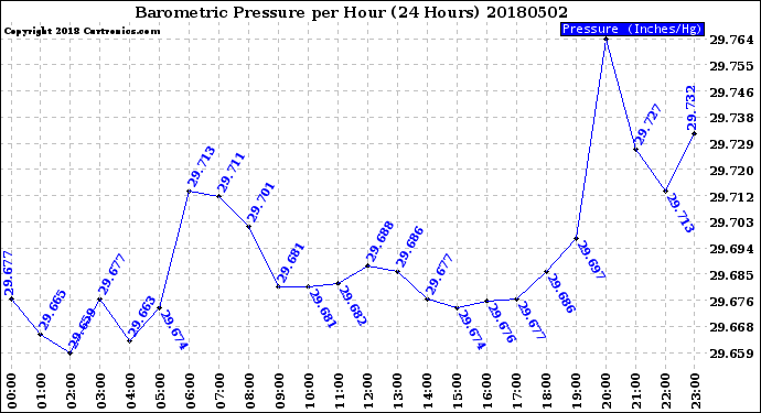 Milwaukee Weather Barometric Pressure<br>per Hour<br>(24 Hours)