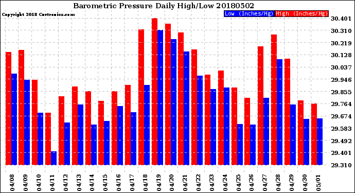 Milwaukee Weather Barometric Pressure<br>Daily High/Low