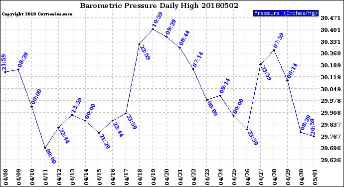 Milwaukee Weather Barometric Pressure<br>Daily High