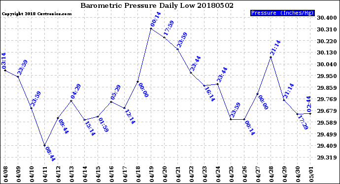 Milwaukee Weather Barometric Pressure<br>Daily Low