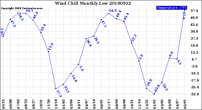 Milwaukee Weather Wind Chill<br>Monthly Low