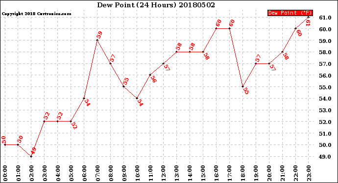 Milwaukee Weather Dew Point<br>(24 Hours)