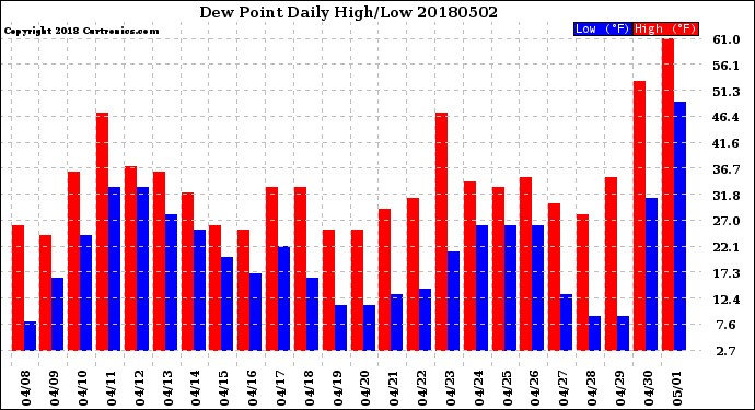 Milwaukee Weather Dew Point<br>Daily High/Low