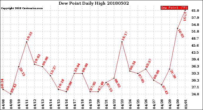 Milwaukee Weather Dew Point<br>Daily High