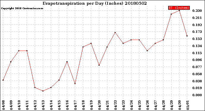 Milwaukee Weather Evapotranspiration<br>per Day (Inches)