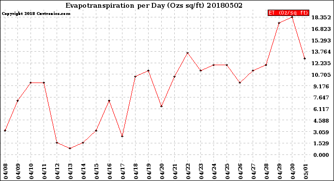 Milwaukee Weather Evapotranspiration<br>per Day (Ozs sq/ft)