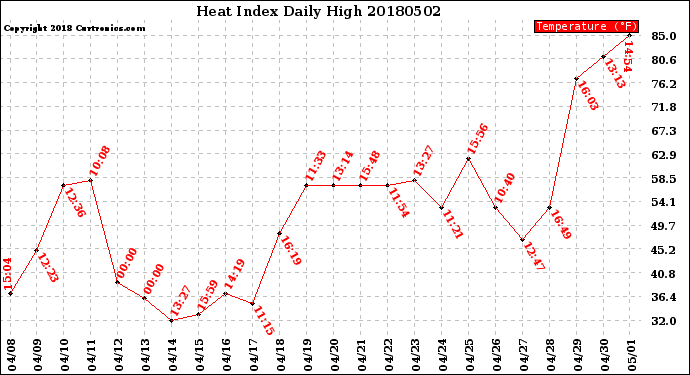 Milwaukee Weather Heat Index<br>Daily High