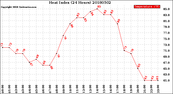 Milwaukee Weather Heat Index<br>(24 Hours)