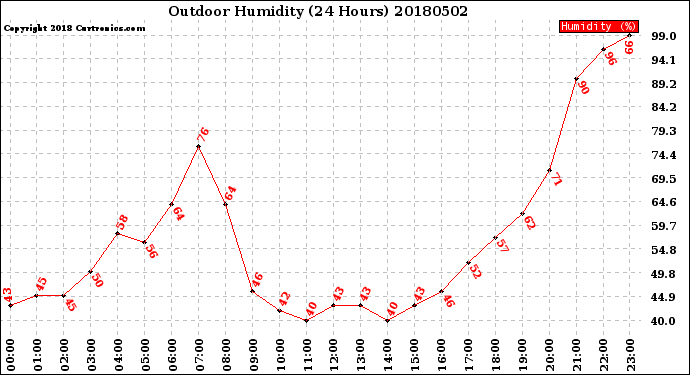 Milwaukee Weather Outdoor Humidity<br>(24 Hours)