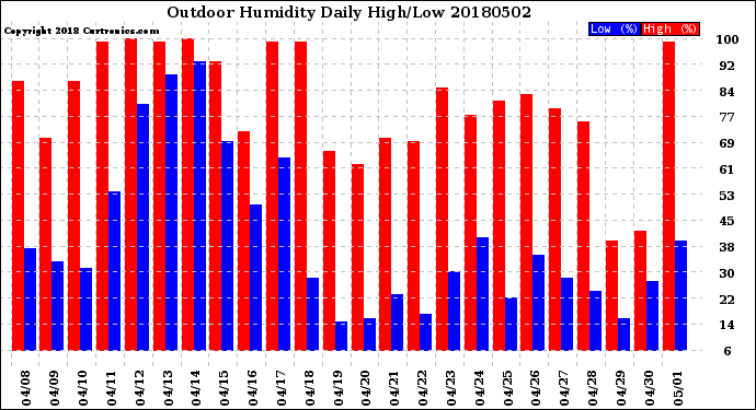 Milwaukee Weather Outdoor Humidity<br>Daily High/Low
