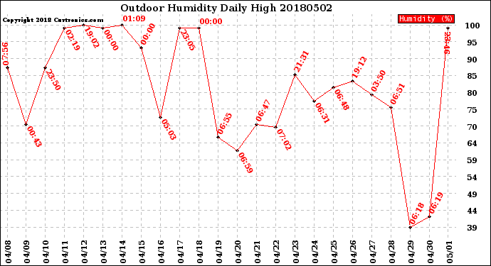 Milwaukee Weather Outdoor Humidity<br>Daily High