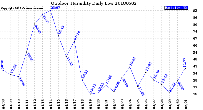 Milwaukee Weather Outdoor Humidity<br>Daily Low