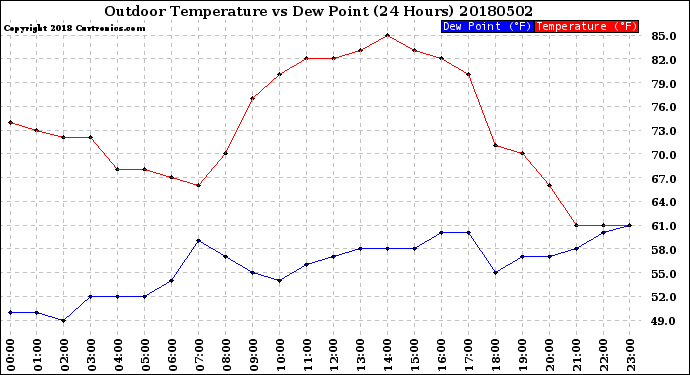 Milwaukee Weather Outdoor Temperature<br>vs Dew Point<br>(24 Hours)
