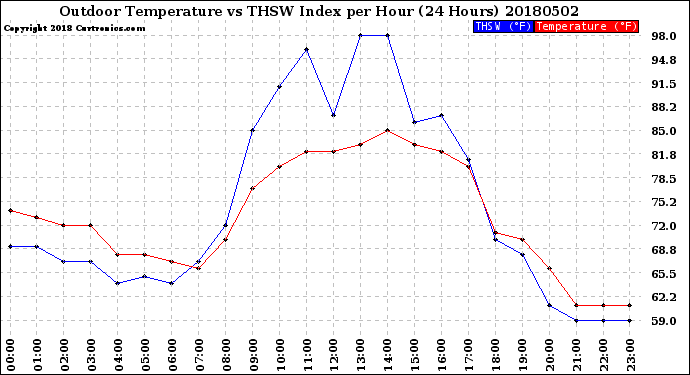 Milwaukee Weather Outdoor Temperature<br>vs THSW Index<br>per Hour<br>(24 Hours)