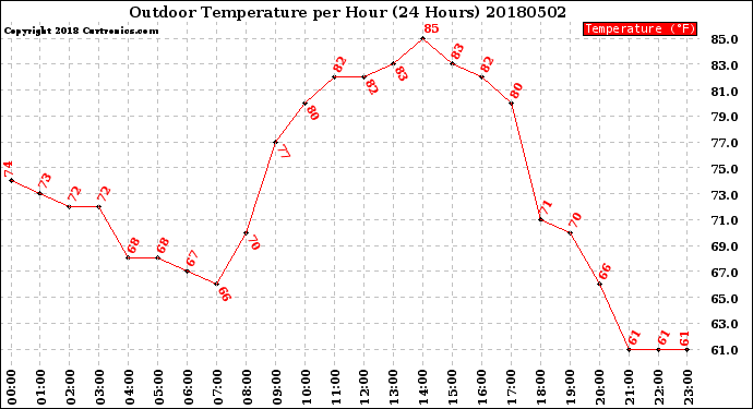 Milwaukee Weather Outdoor Temperature<br>per Hour<br>(24 Hours)