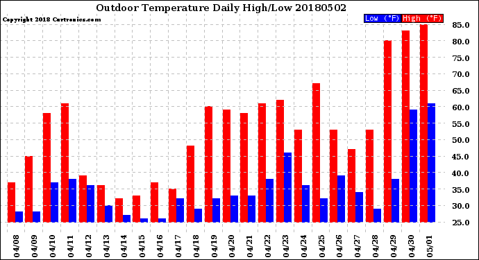 Milwaukee Weather Outdoor Temperature<br>Daily High/Low