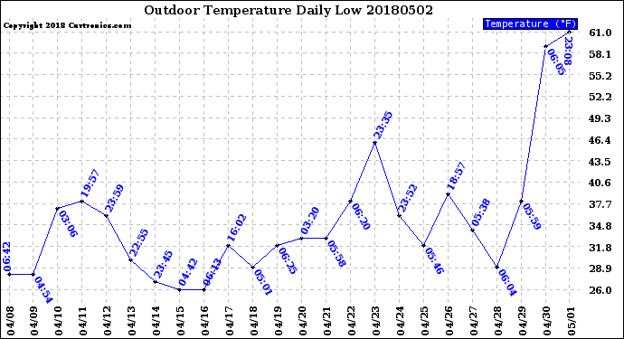 Milwaukee Weather Outdoor Temperature<br>Daily Low