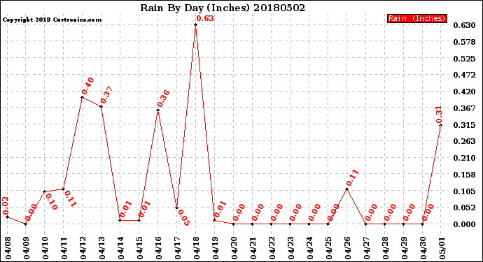 Milwaukee Weather Rain<br>By Day<br>(Inches)