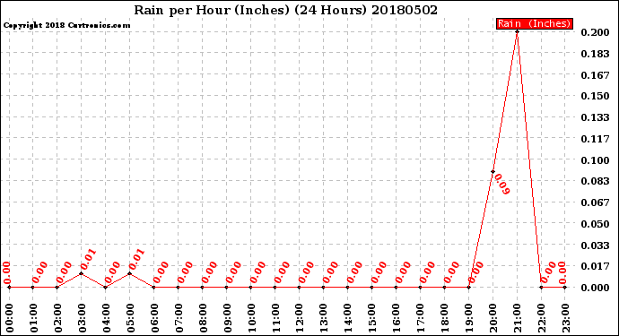 Milwaukee Weather Rain<br>per Hour<br>(Inches)<br>(24 Hours)