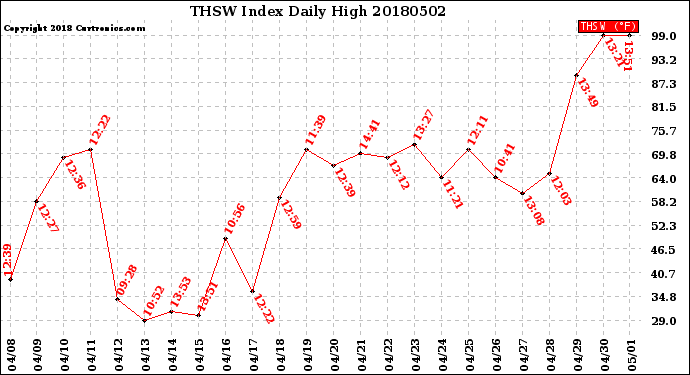 Milwaukee Weather THSW Index<br>Daily High