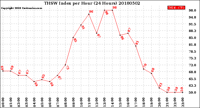 Milwaukee Weather THSW Index<br>per Hour<br>(24 Hours)