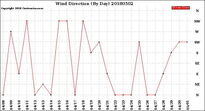 Milwaukee Weather Wind Direction<br>(By Day)