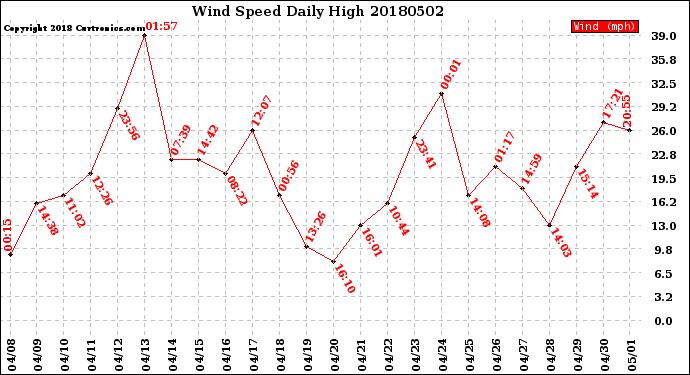 Milwaukee Weather Wind Speed<br>Daily High