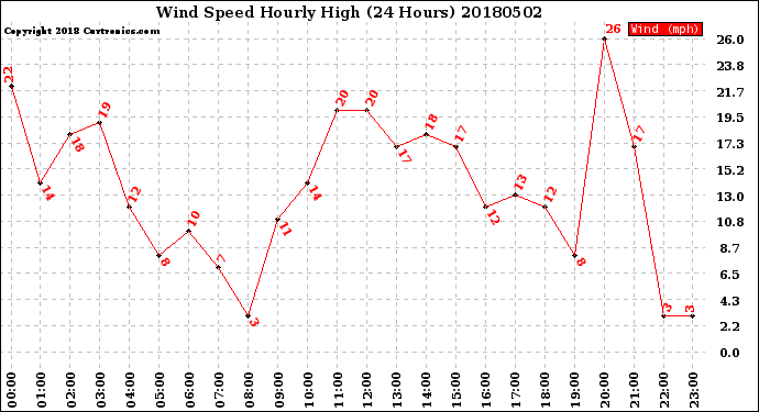 Milwaukee Weather Wind Speed<br>Hourly High<br>(24 Hours)