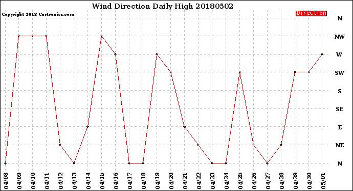 Milwaukee Weather Wind Direction<br>Daily High