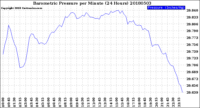 Milwaukee Weather Barometric Pressure<br>per Minute<br>(24 Hours)