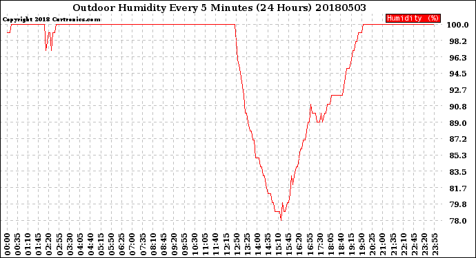 Milwaukee Weather Outdoor Humidity<br>Every 5 Minutes<br>(24 Hours)
