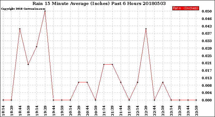 Milwaukee Weather Rain<br>15 Minute Average<br>(Inches)<br>Past 6 Hours