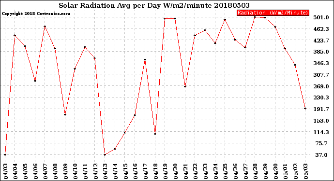 Milwaukee Weather Solar Radiation<br>Avg per Day W/m2/minute